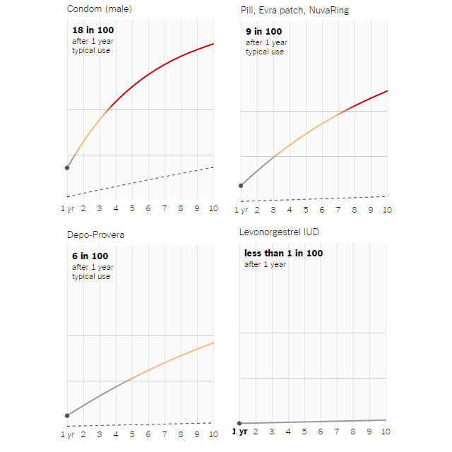 failure rates of most popular birth control methods